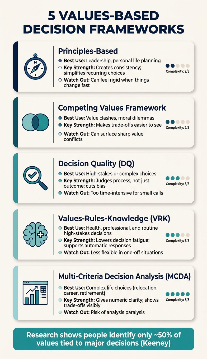 5 Values-Based Decision Frameworks: When & How to Use Each