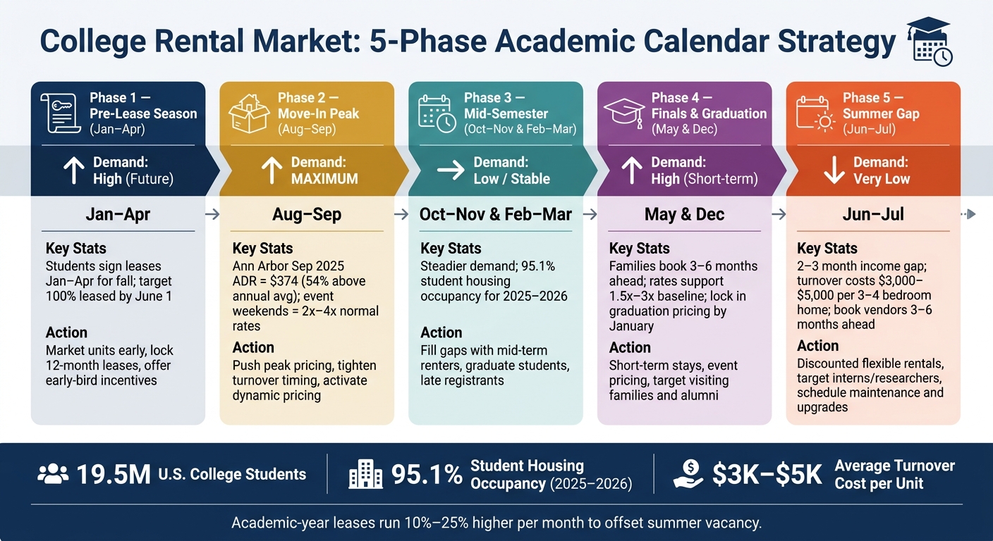 College Rental Market: 5-Phase Academic Calendar Strategy