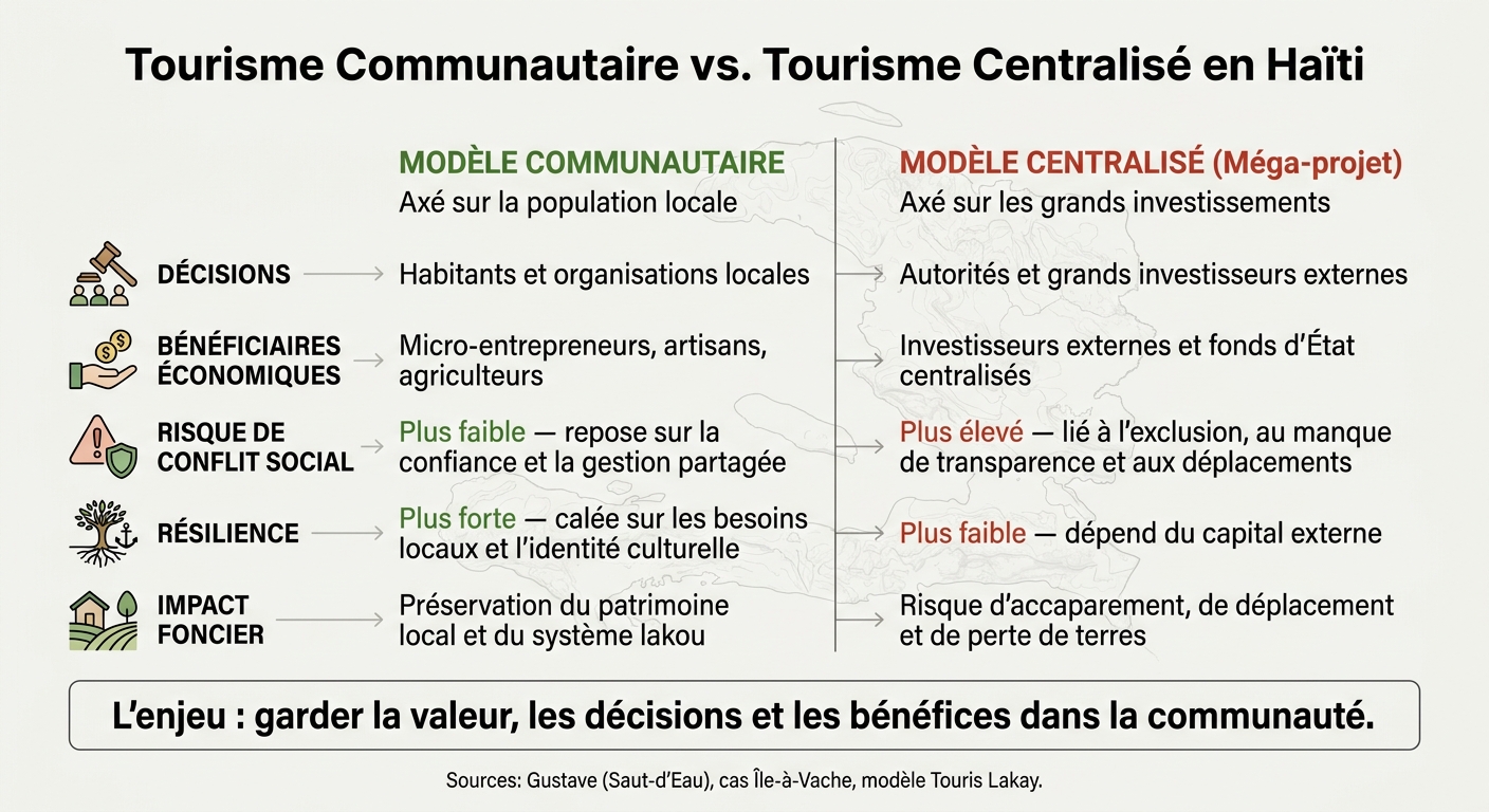 Tourisme Communautaire vs. Tourisme Centralisé en Haïti : Qui Décide, Qui Profite ?