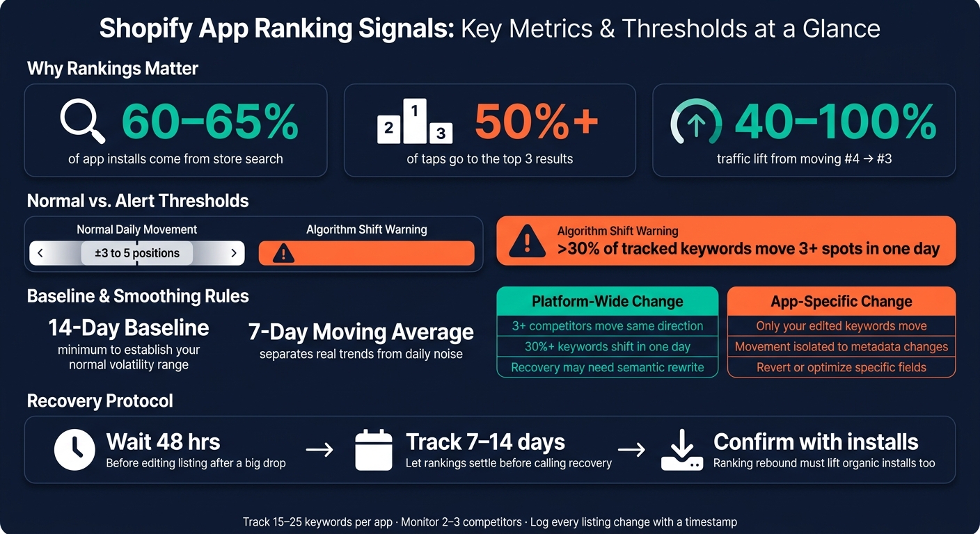 Shopify App Ranking Signals: Key Metrics & Thresholds at a Glance