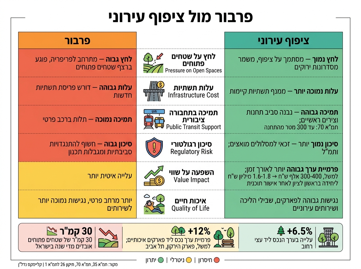 פרבור מול ציפוף עירוני: השוואה למשקיעי קרקע בישראל