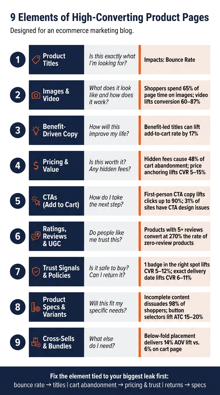 9 Elements of High-Converting Product Pages (With Key Stats)
