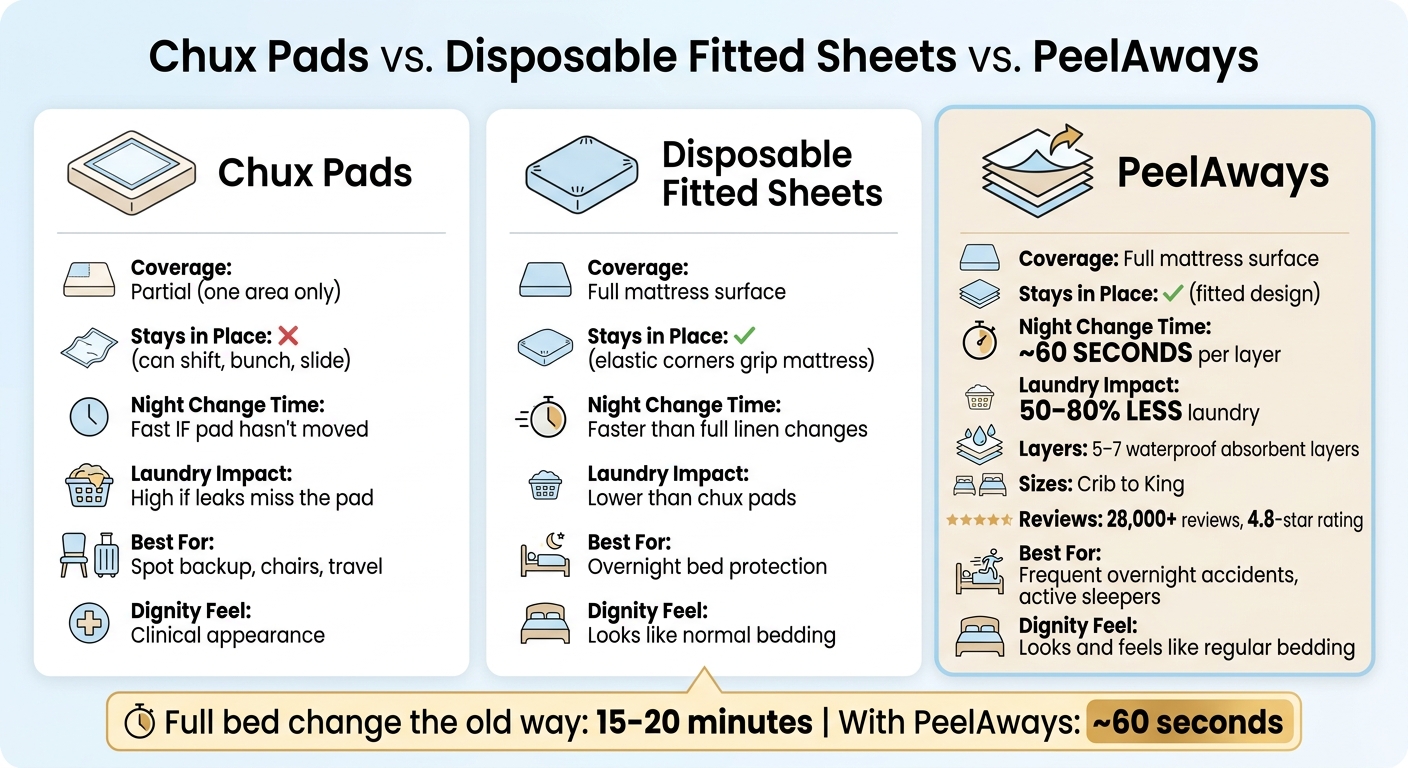 Chux Pads vs. Disposable Fitted Sheets vs. PeelAways: Side-by-Side Comparison