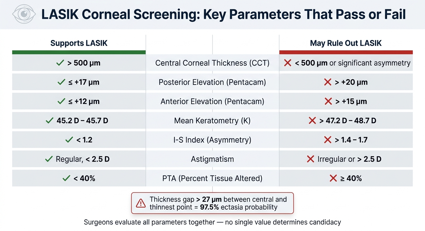 LASIK Corneal Screening: Key Parameters That Pass or Fail