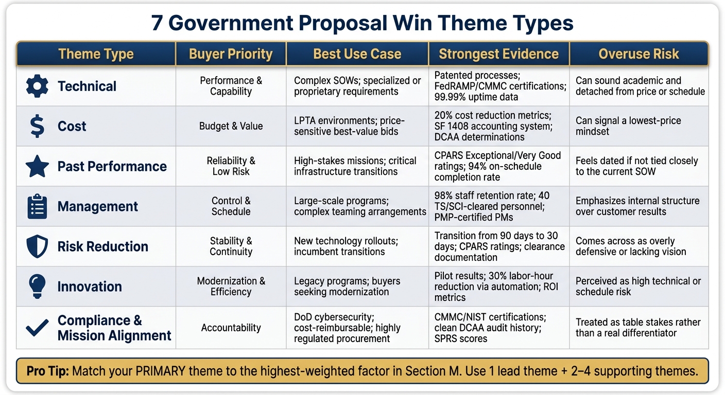 7 Government Proposal Win Theme Types: Quick Reference Guide