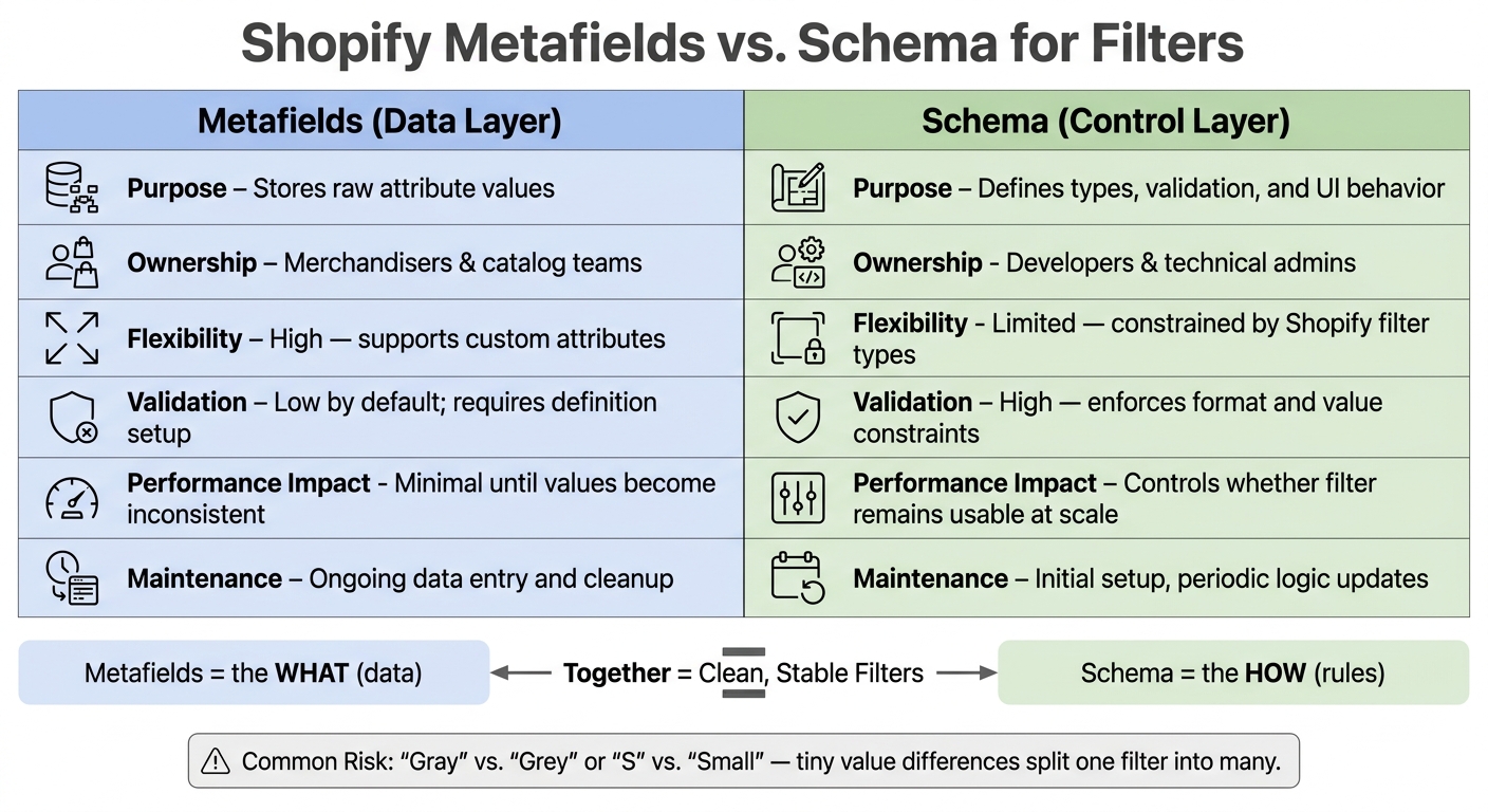 Shopify Metafields vs. Schema: Filter Data vs. Filter Control