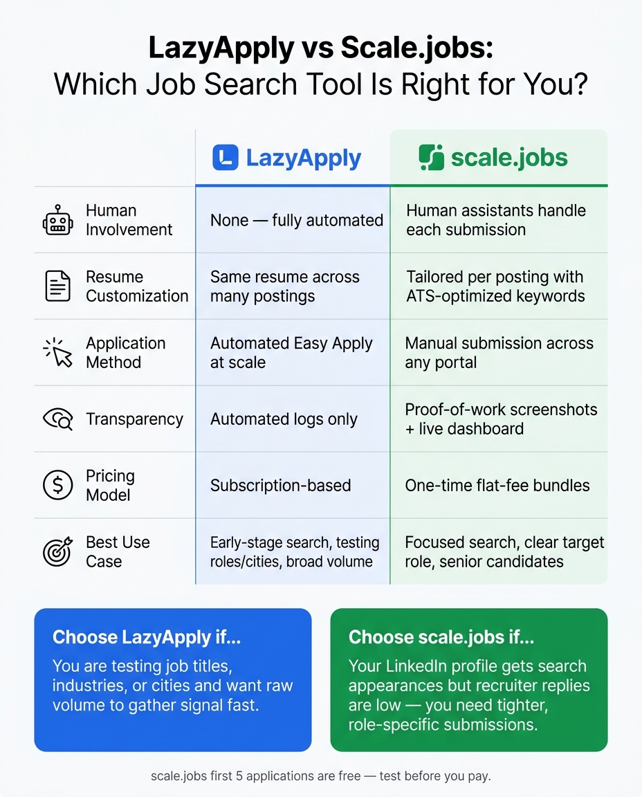 LazyApply vs Scale.jobs: Which Job Search Tool Is Right for You?