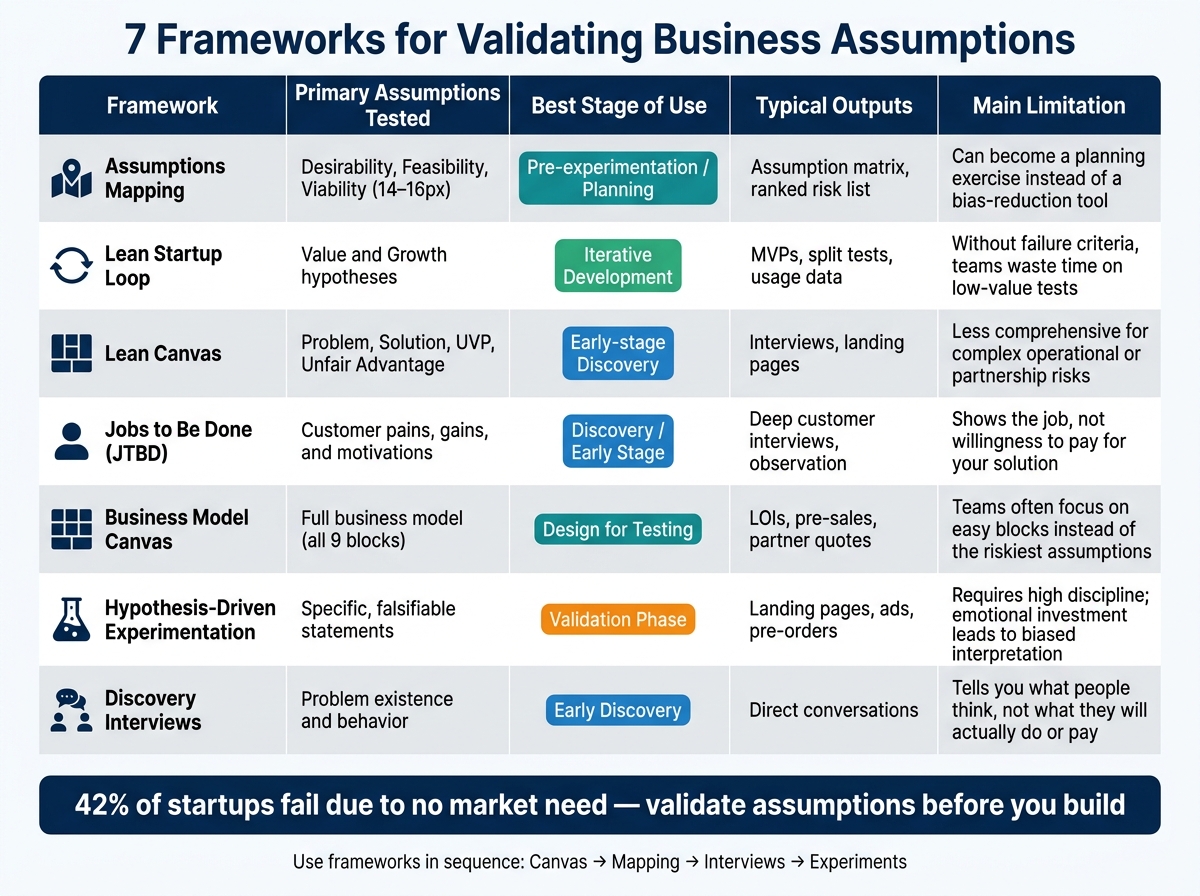 7 Business Assumption Validation Frameworks Compared