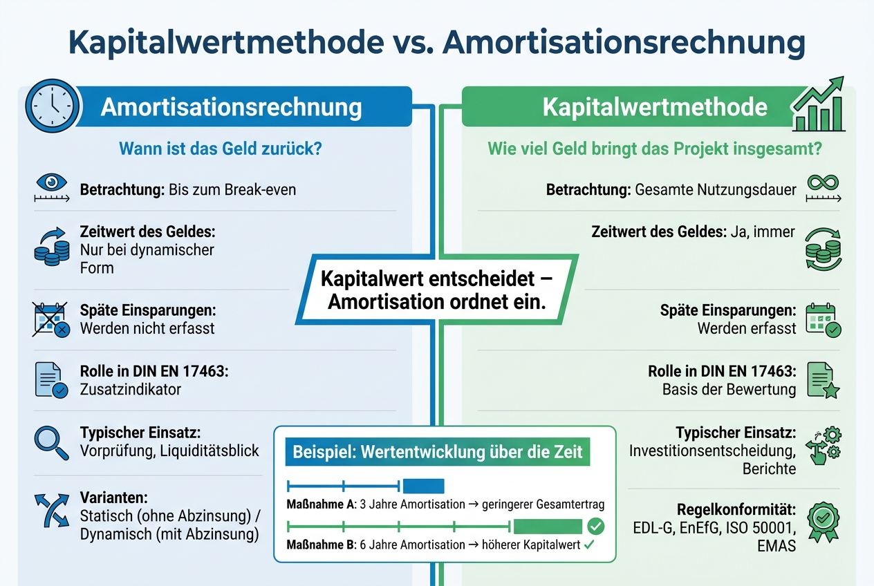 Kapitalwertmethode vs. Amortisationsrechnung: Der direkte Vergleich