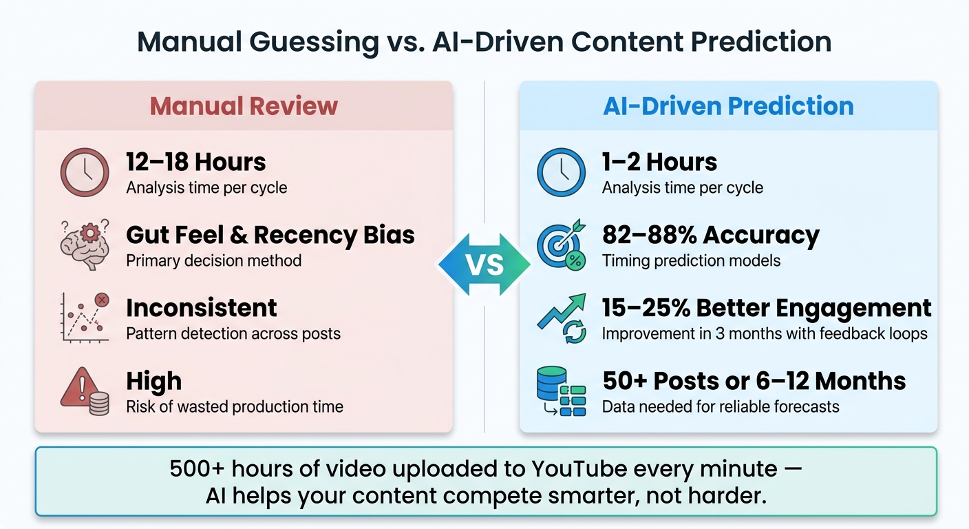 Manual Content Planning vs. AI-Driven Prediction: Key Stats