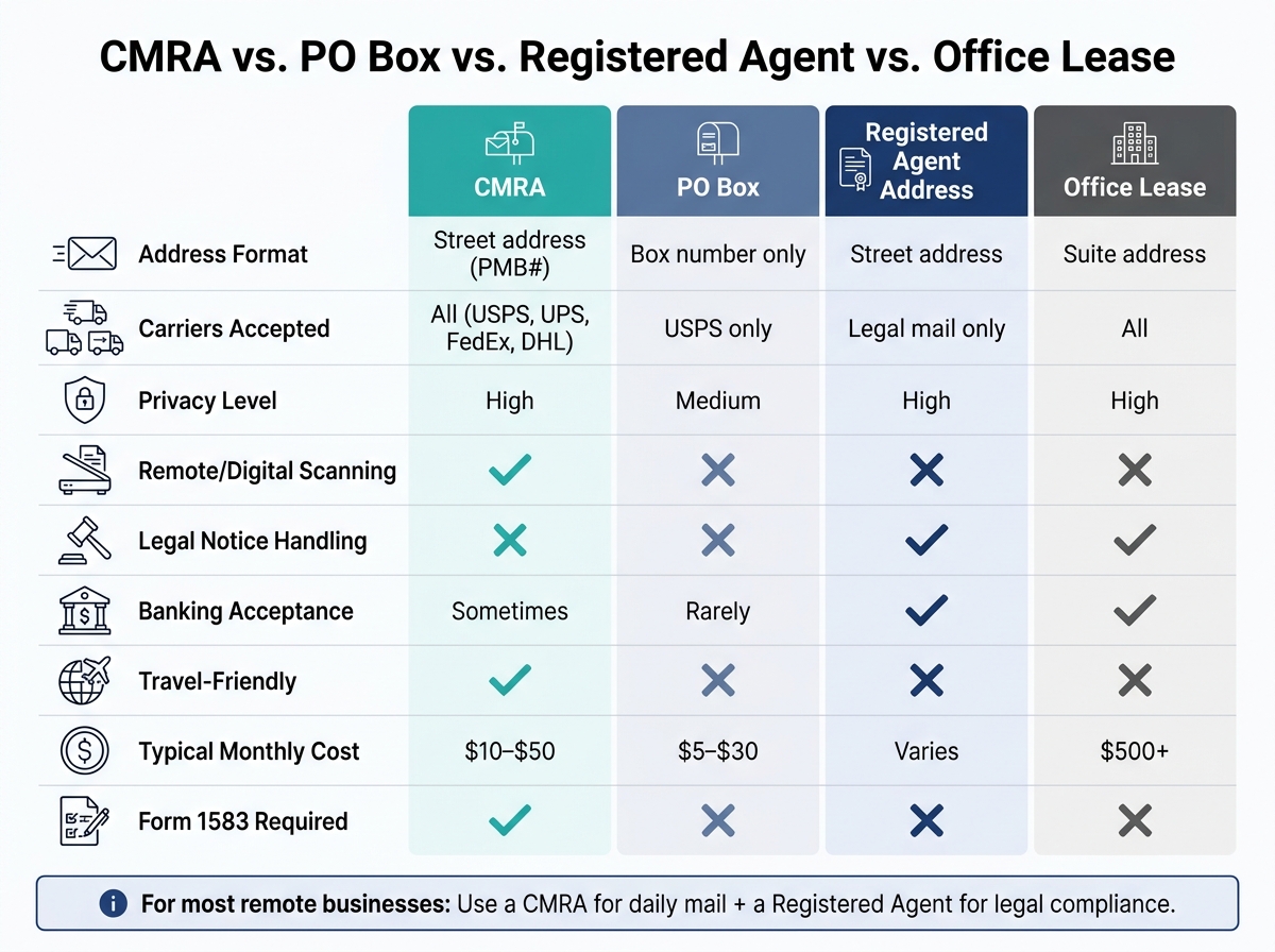 CMRA vs. PO Box vs. Registered Agent vs. Office Lease: Which Address Do You Need?