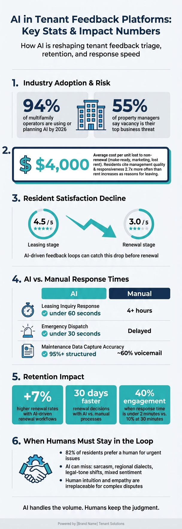 AI in Tenant Feedback Platforms: Key Stats & Impact Numbers