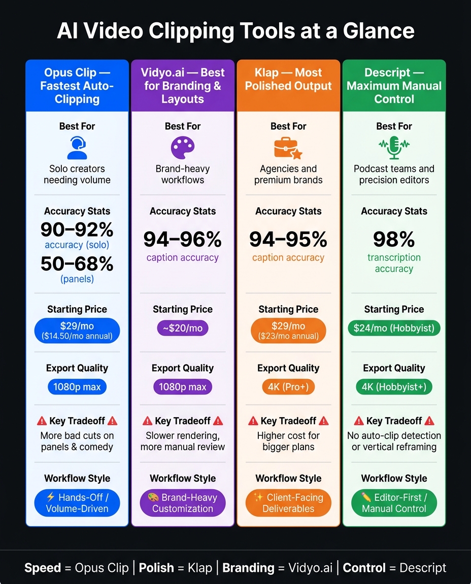 AI Video Clipping Tools Compared: Opus Clip vs Vidyo.ai vs Klap vs Descript