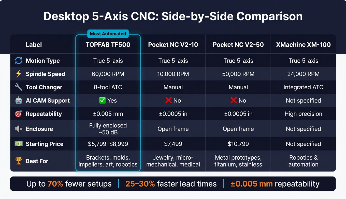 Desktop 5-Axis CNC Machines Compared: Features, Specs & Best-Fit Projects