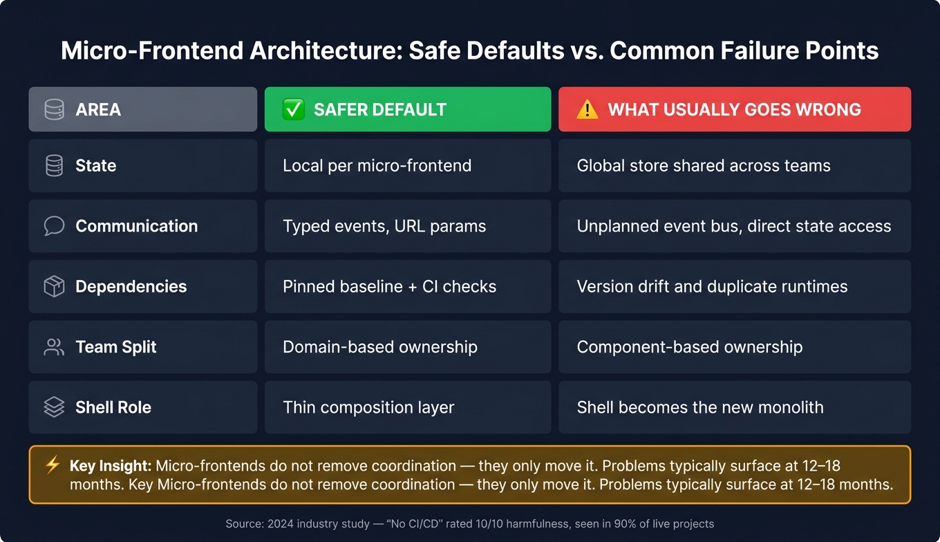 Micro-Frontend Architecture: Safe Defaults vs. Common Failure Points