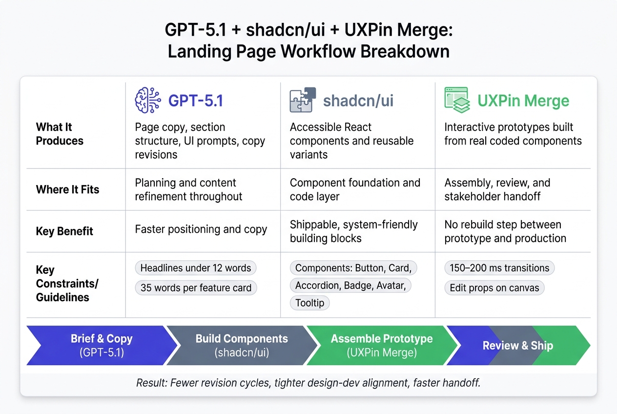 GPT-5.1 + shadcn/ui + UXPin Merge: Landing Page Workflow Breakdown