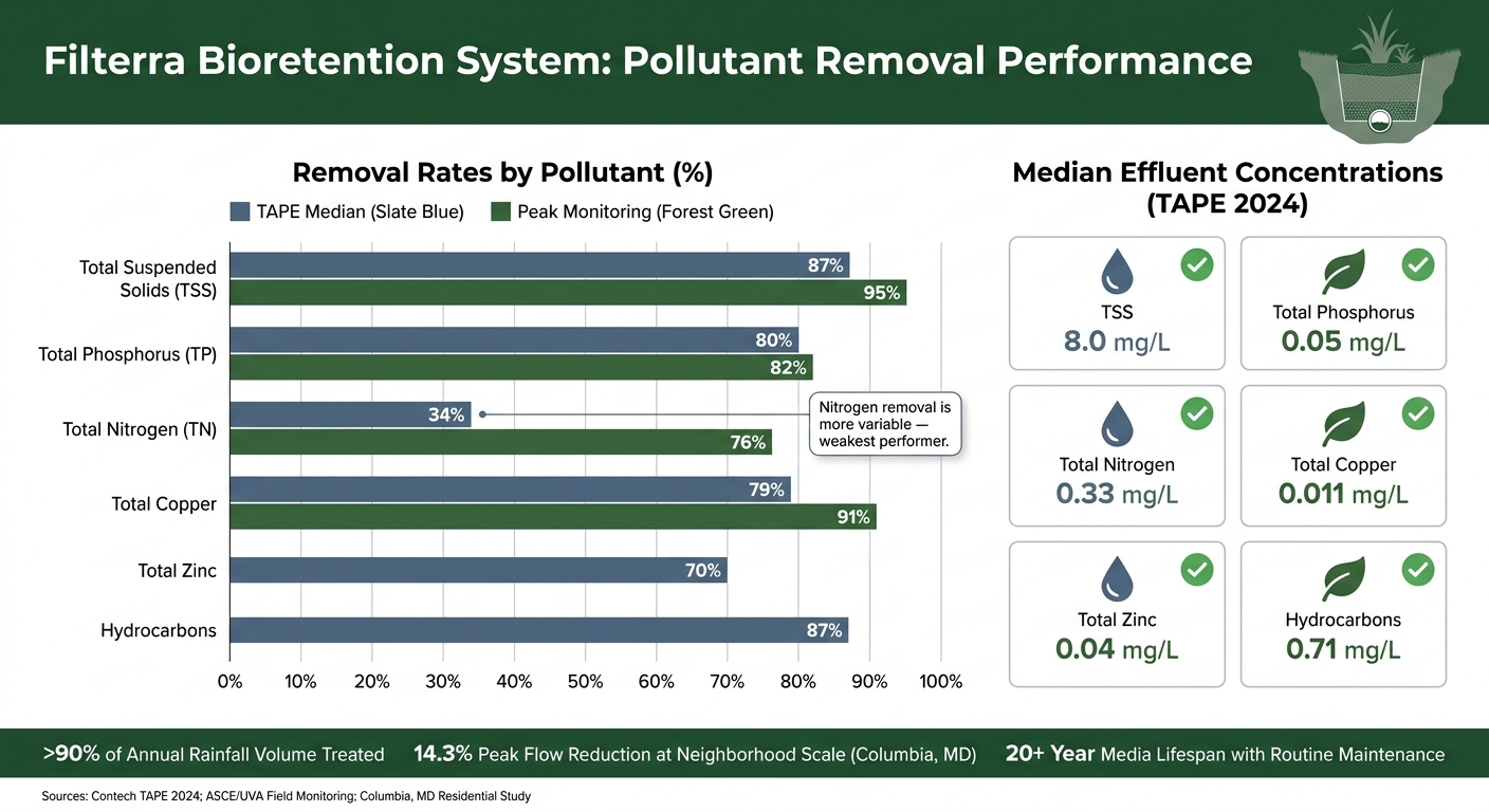Filterra Bioretention System: Pollutant Removal Performance Data