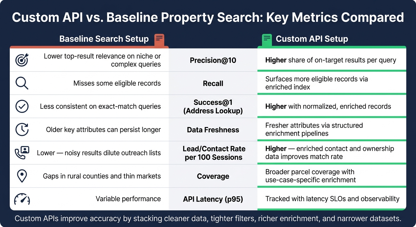 Custom API vs. Baseline Property Search: Key Metrics Compared