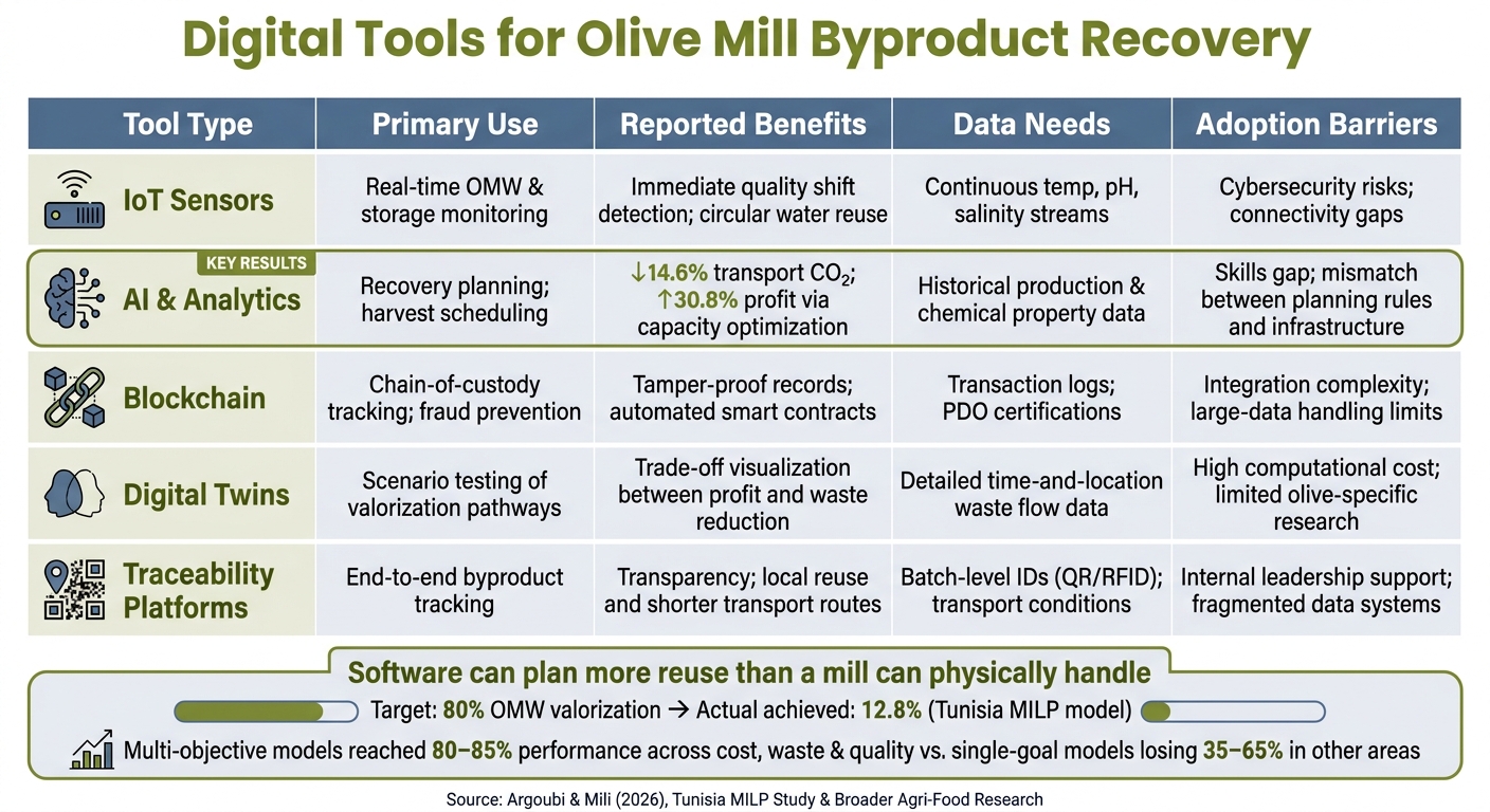 Digital Tools for Olive Mill Byproduct Recovery: Benefits, Data Needs & Barriers