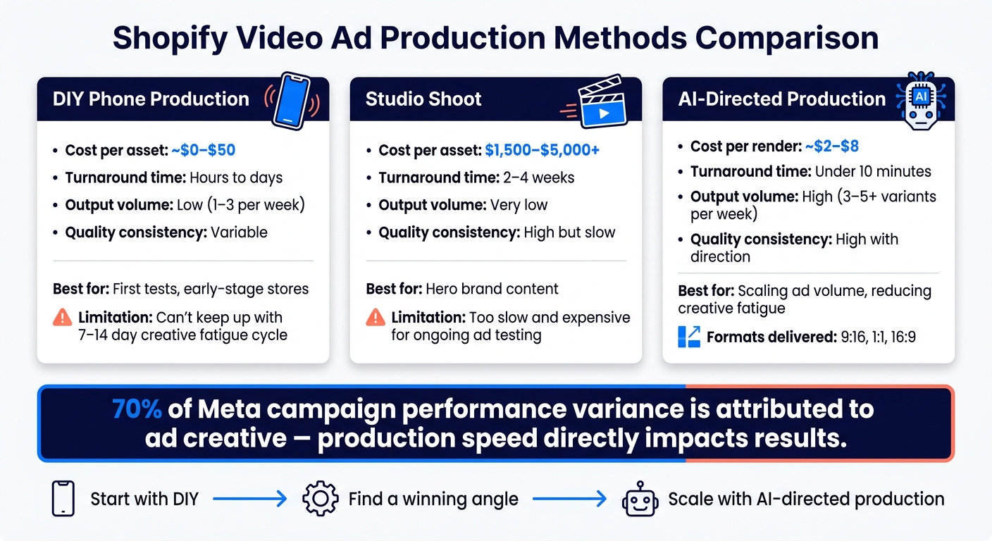 DIY vs. AI Video Production for Shopify Ads: Cost, Speed & Performance