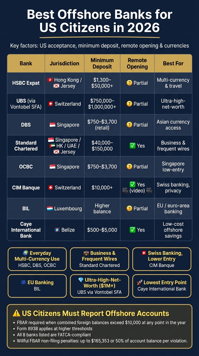 Best Offshore Banks for US Citizens 2026: Side-by-Side Comparison