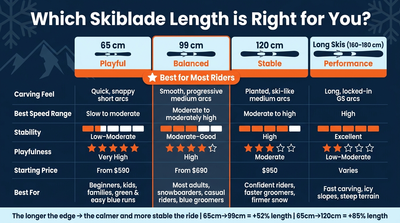 Skiblades for Carving: 65cm vs 99cm vs 120cm vs Long Skis