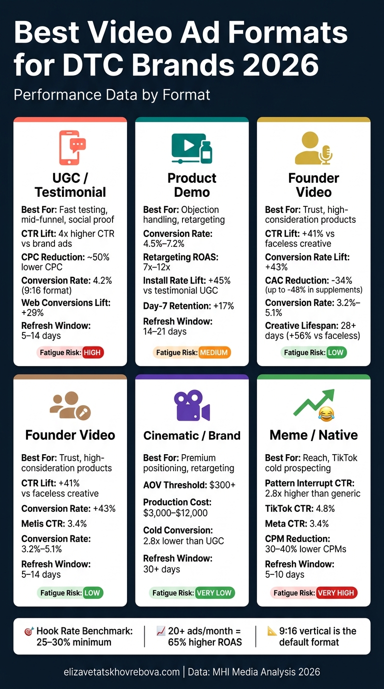 Best Video Ad Formats for DTC Brands: Performance Comparison 2026