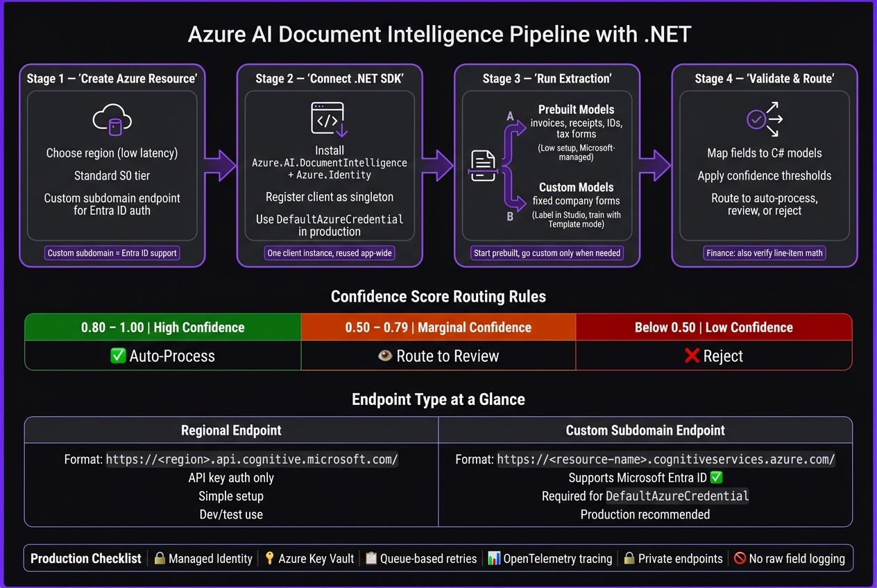Azure AI Document Intelligence Pipeline: From Setup to Production