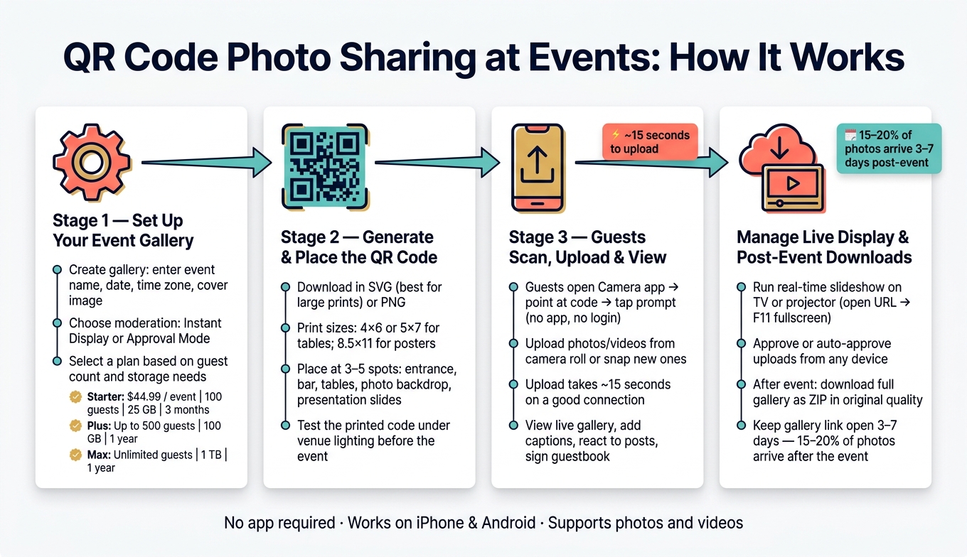 QR Code Photo Sharing at Events: 4-Step Process Guide