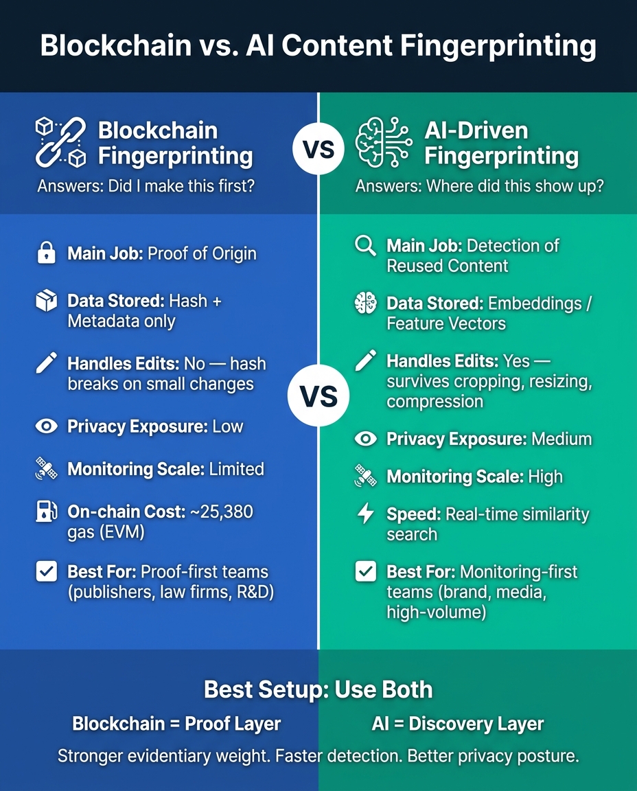 Blockchain vs. AI Content Fingerprinting: Key Differences at a Glance