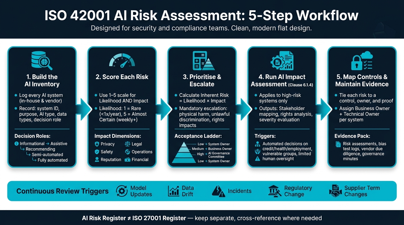 ISO 42001 AI Risk Assessment: 5-Step Implementation Workflow