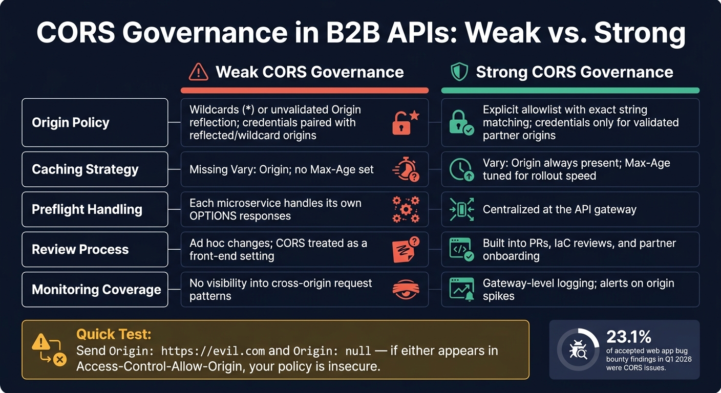 CORS Misconfiguration Risks in B2B APIs: Weak vs. Strong Governance