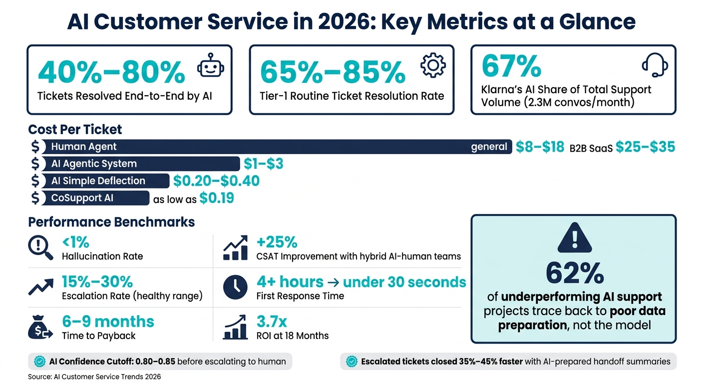 AI vs Human Customer Service: Key Metrics & ROI in 2026