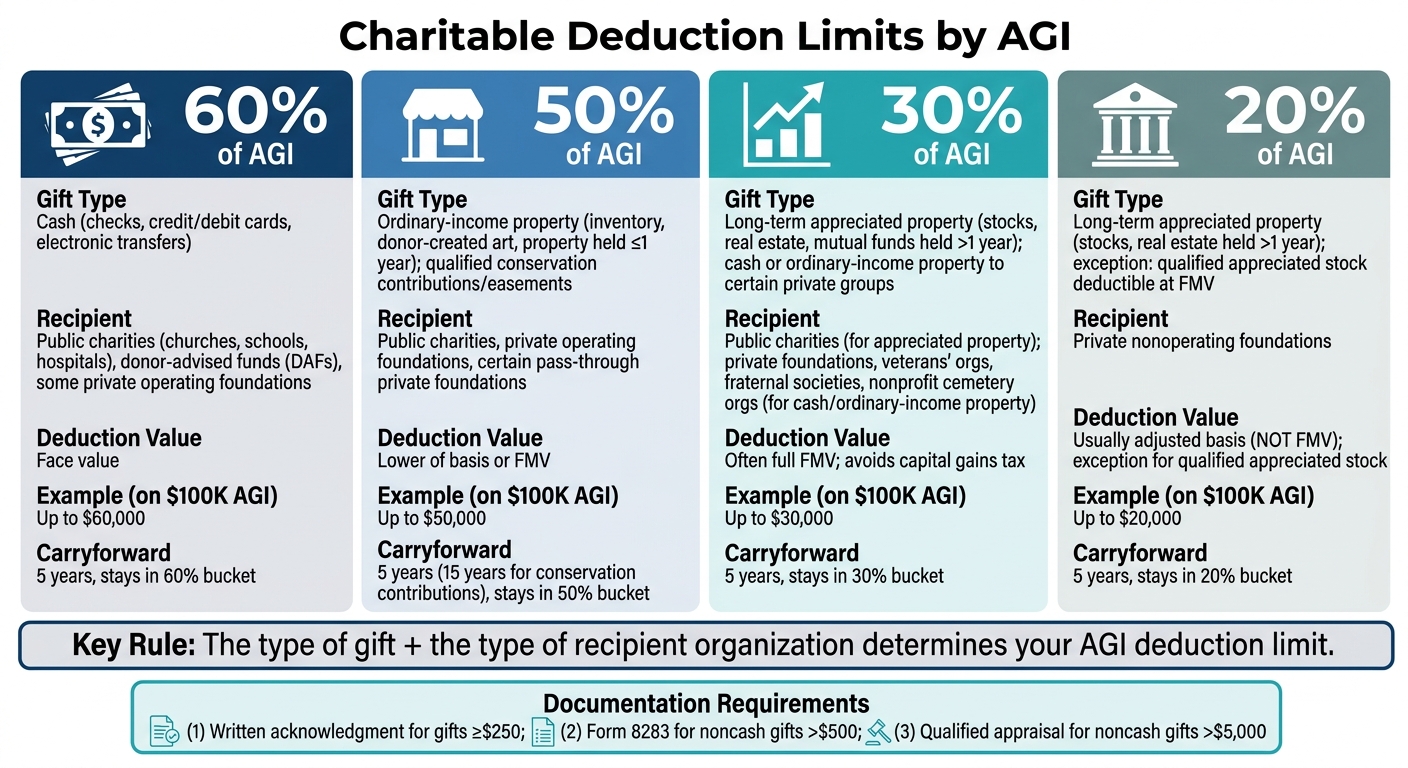Charitable Deduction AGI Limits: 20%, 30%, 50%, 60% Explained