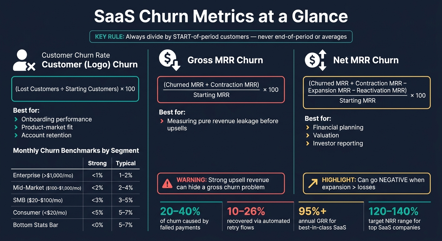 SaaS Churn Metrics Compared: Customer, Gross MRR & Net MRR Churn