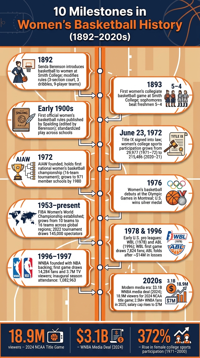 10 Milestones in Women's Basketball History (1892–2020s)