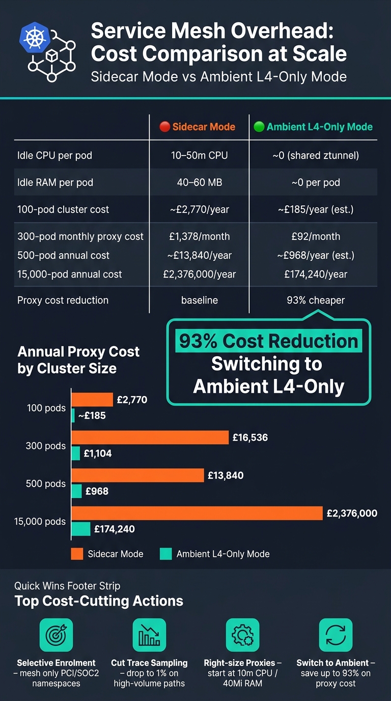 Service Mesh Cost: Sidecar vs Ambient Mode at Scale