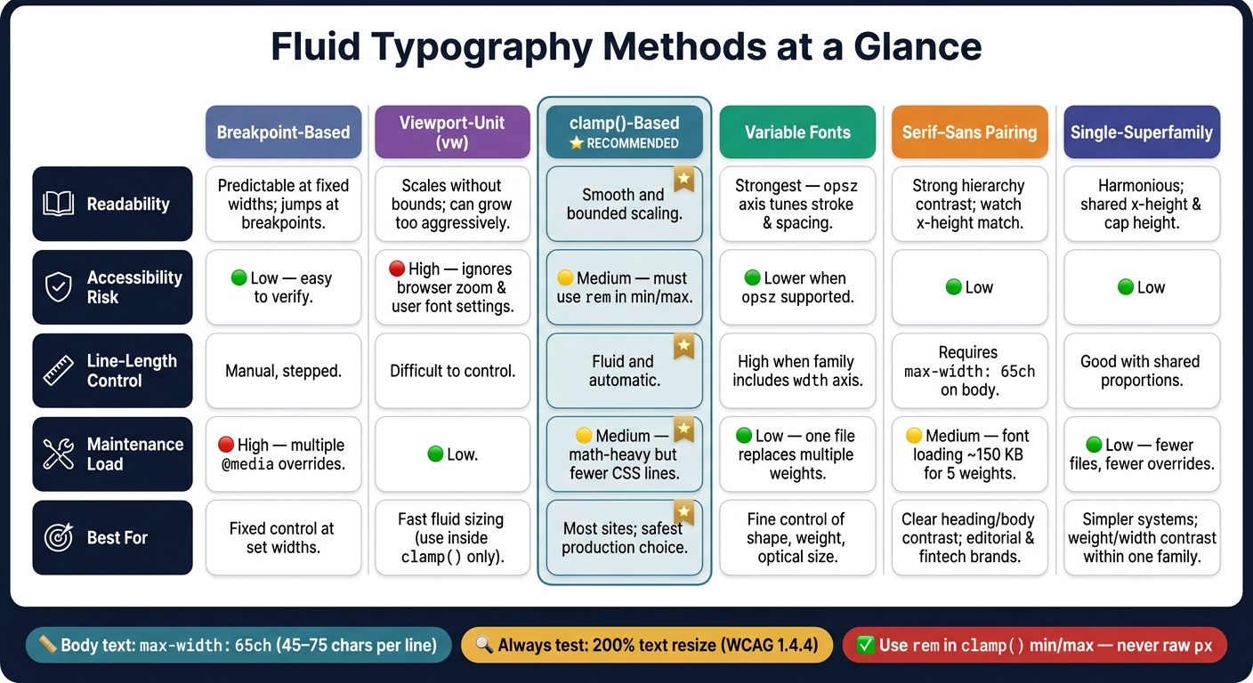 Fluid Typography Methods: Side-by-Side Comparison Guide