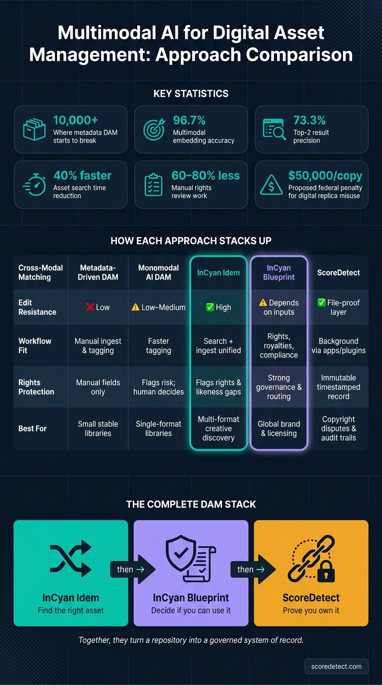 Multimodal AI vs Traditional DAM: Key Metrics & Capabilities Compared