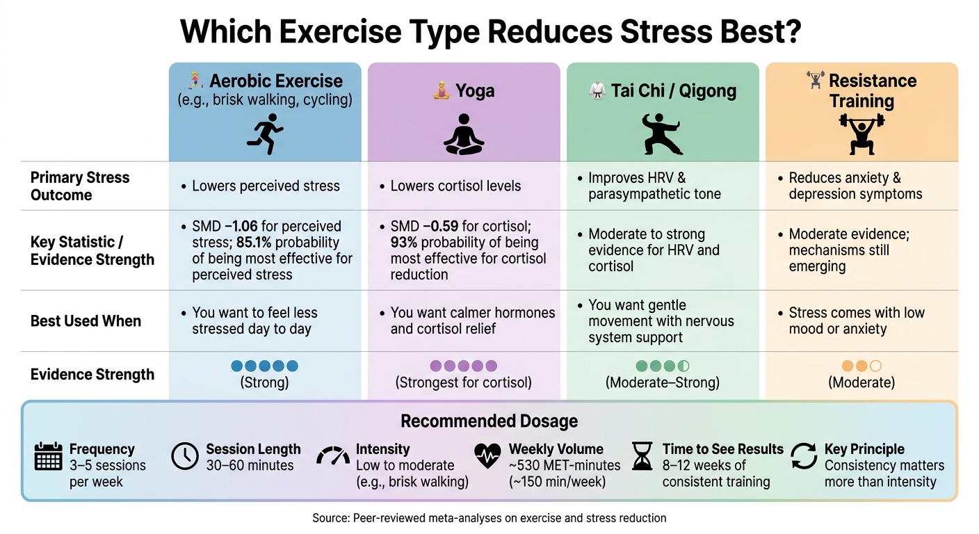 Best Exercise Types for Stress Relief: Effects, Evidence & Dosage