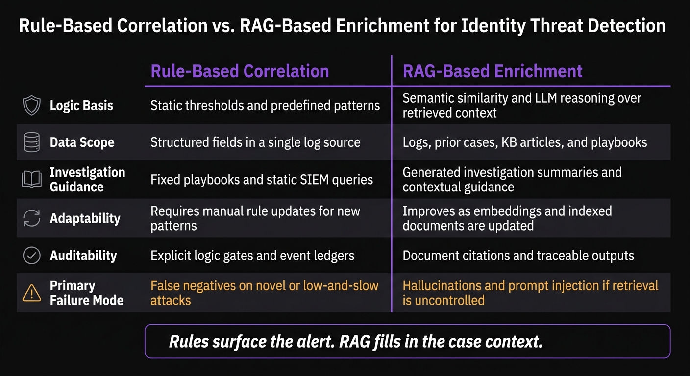Rule-Based Correlation vs. RAG-Based Enrichment for Identity Threat Detection