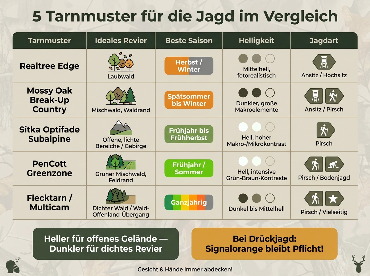 5 camouflage patterns compared: habitat, season & application