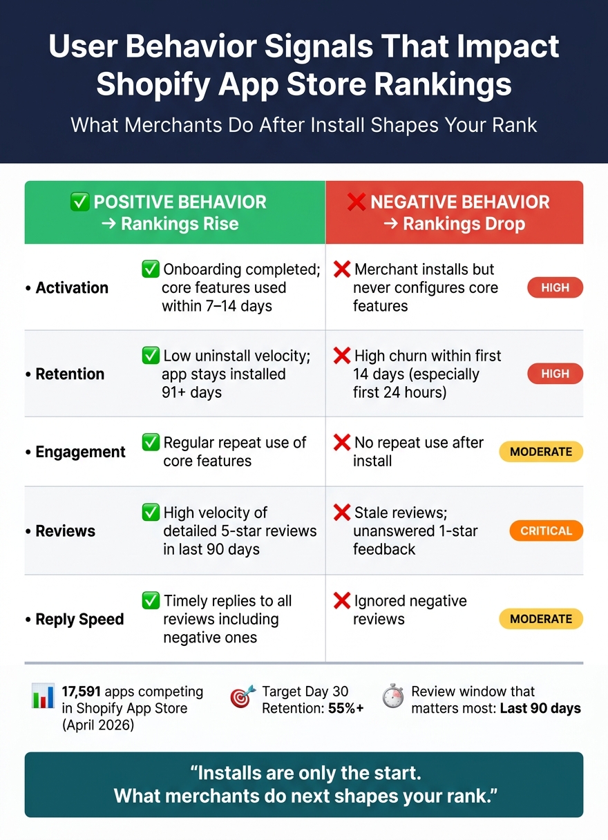 User Behavior Signals That Impact Shopify App Store Rankings