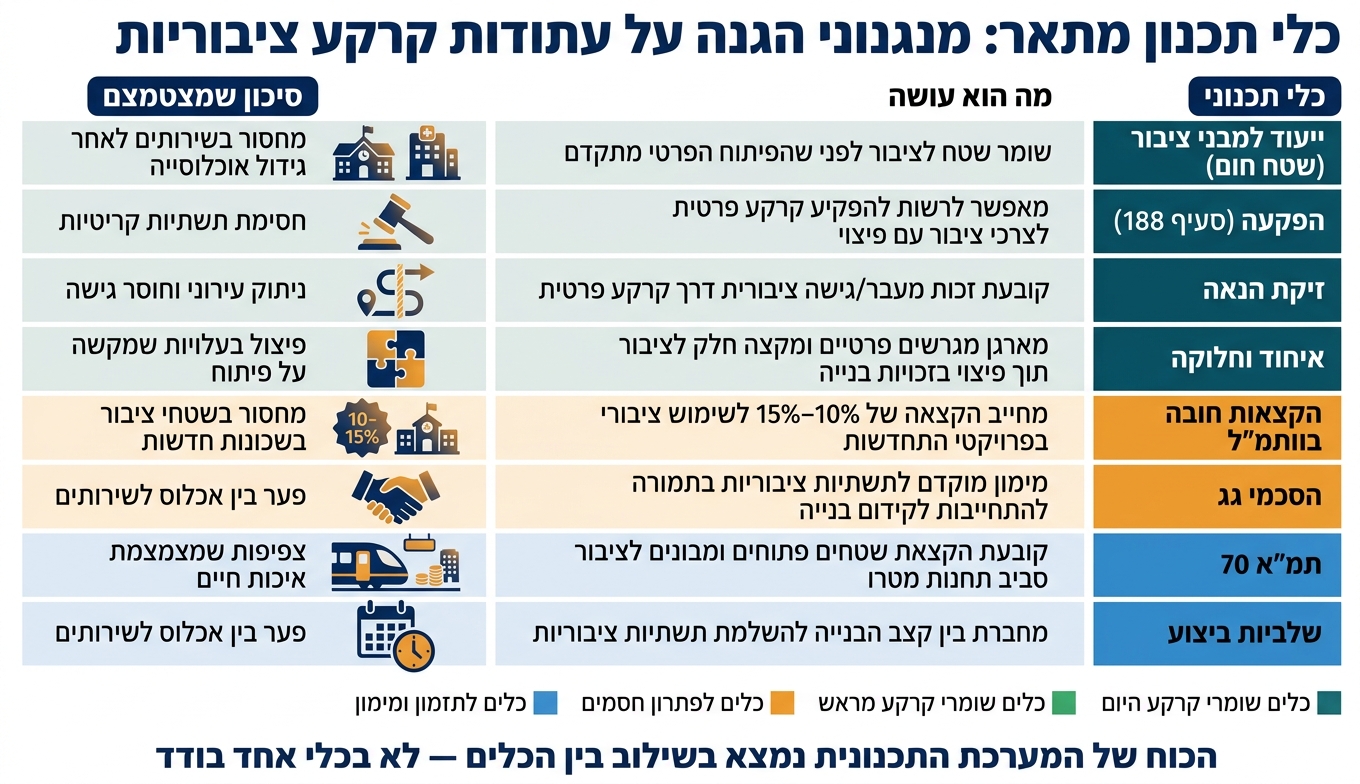 כלי תכנון מתאר: השוואה בין מנגנוני הגנה על עתודות קרקע ציבוריות