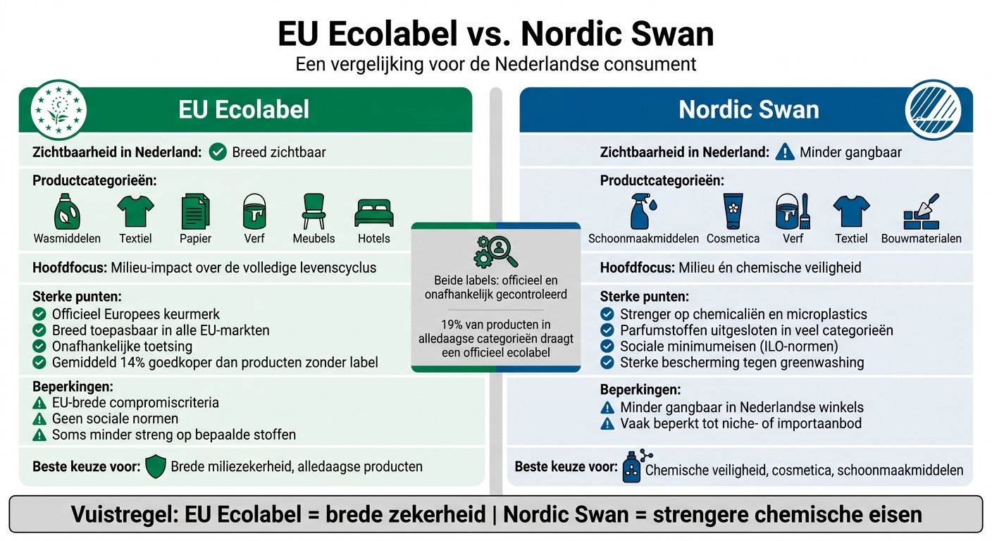 EU Ecolabel vs. Nordic Swan: Vergelijking voor Nederlandse Kopers