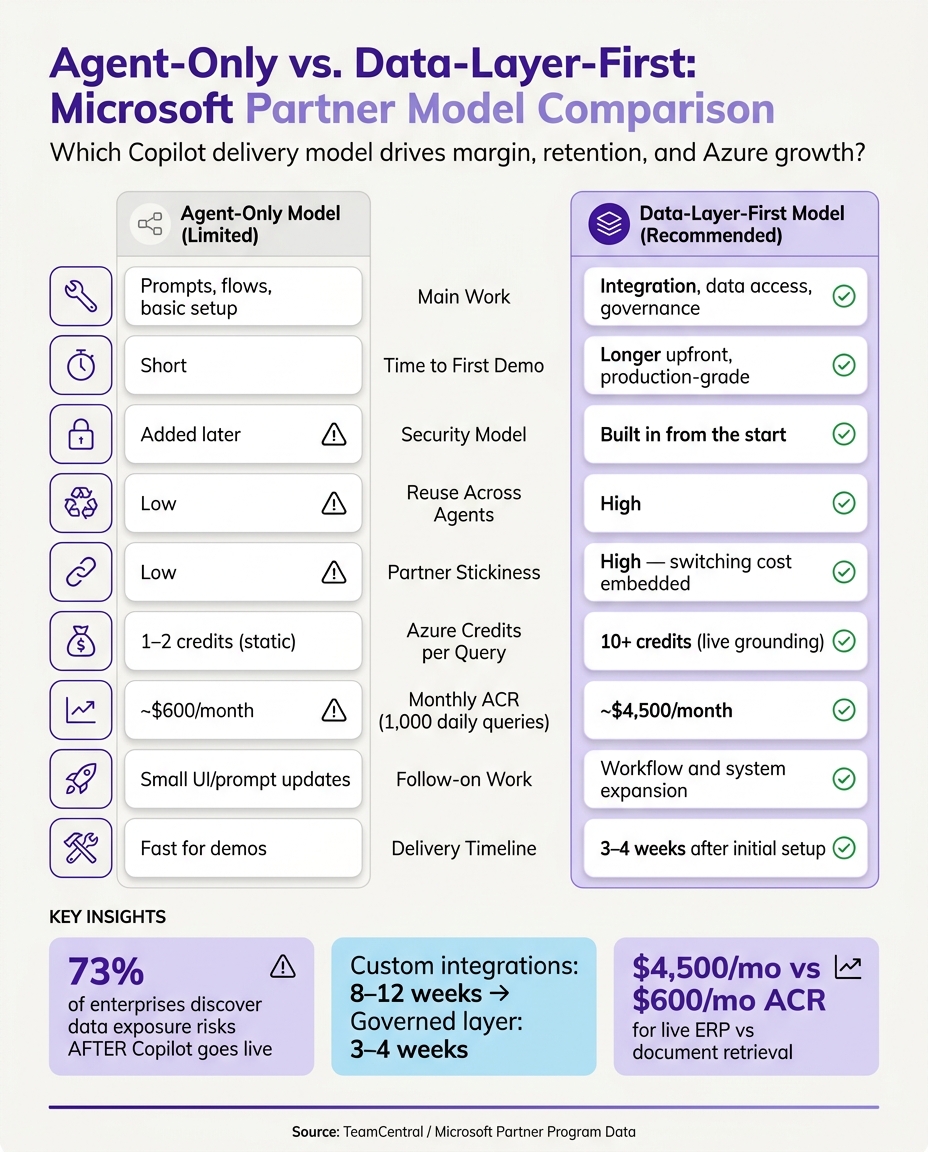 Agent-Only vs. Data-Layer-First: Microsoft Partner Model Comparison