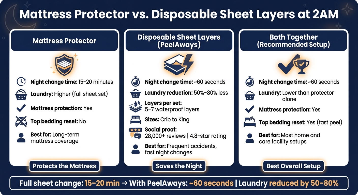Mattress Protector vs. Disposable Sheet Layers: 2AM Bed Change Comparison