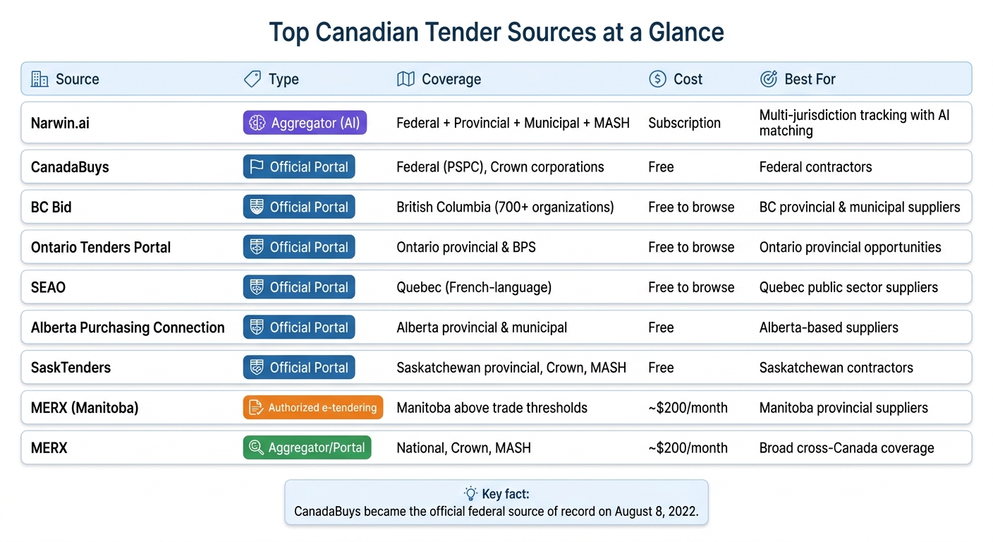Top Canadian Tender Sources: Quick Comparison Guide
