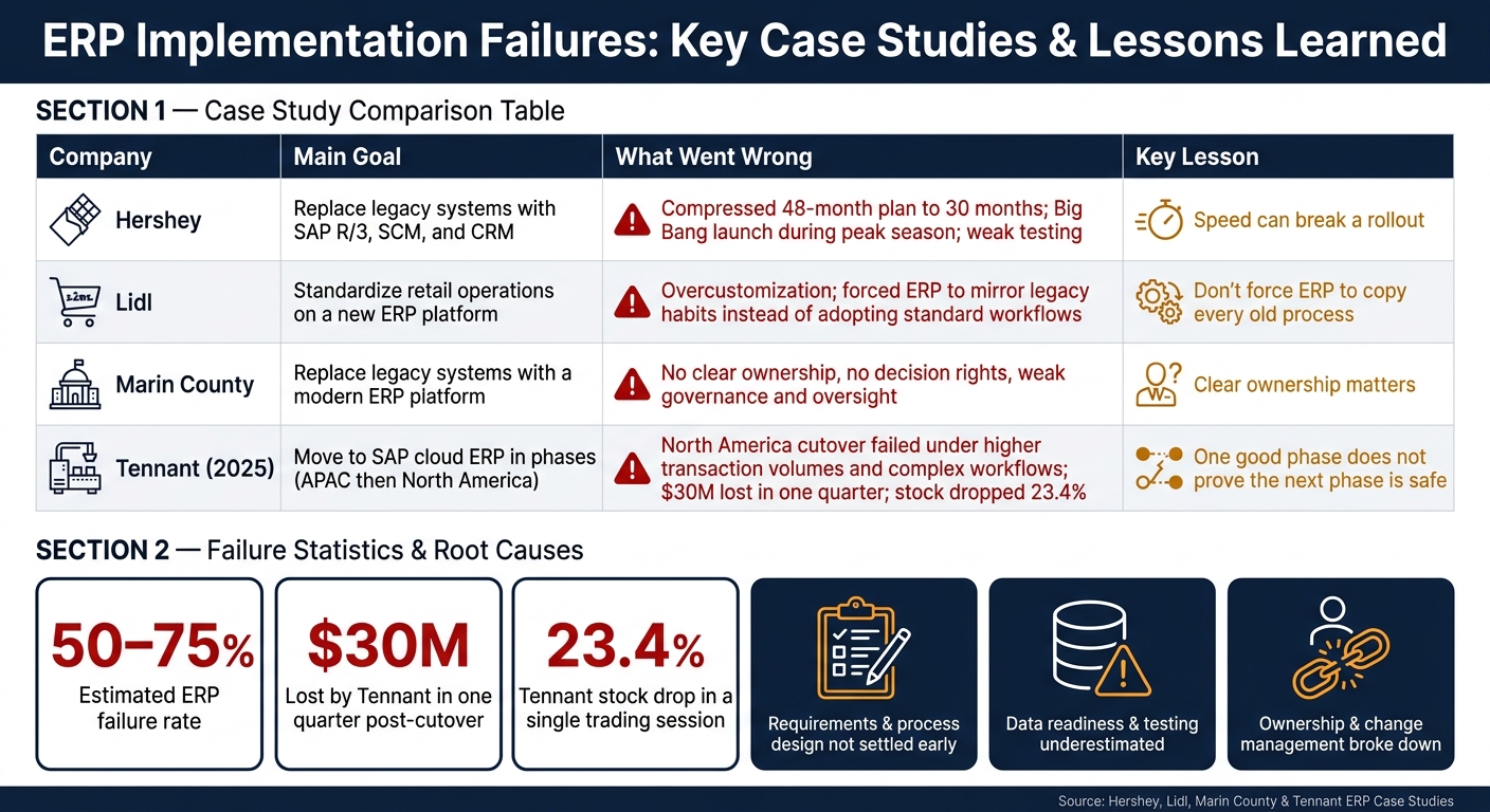 ERP Implementation Failures: Key Case Studies & Common Causes