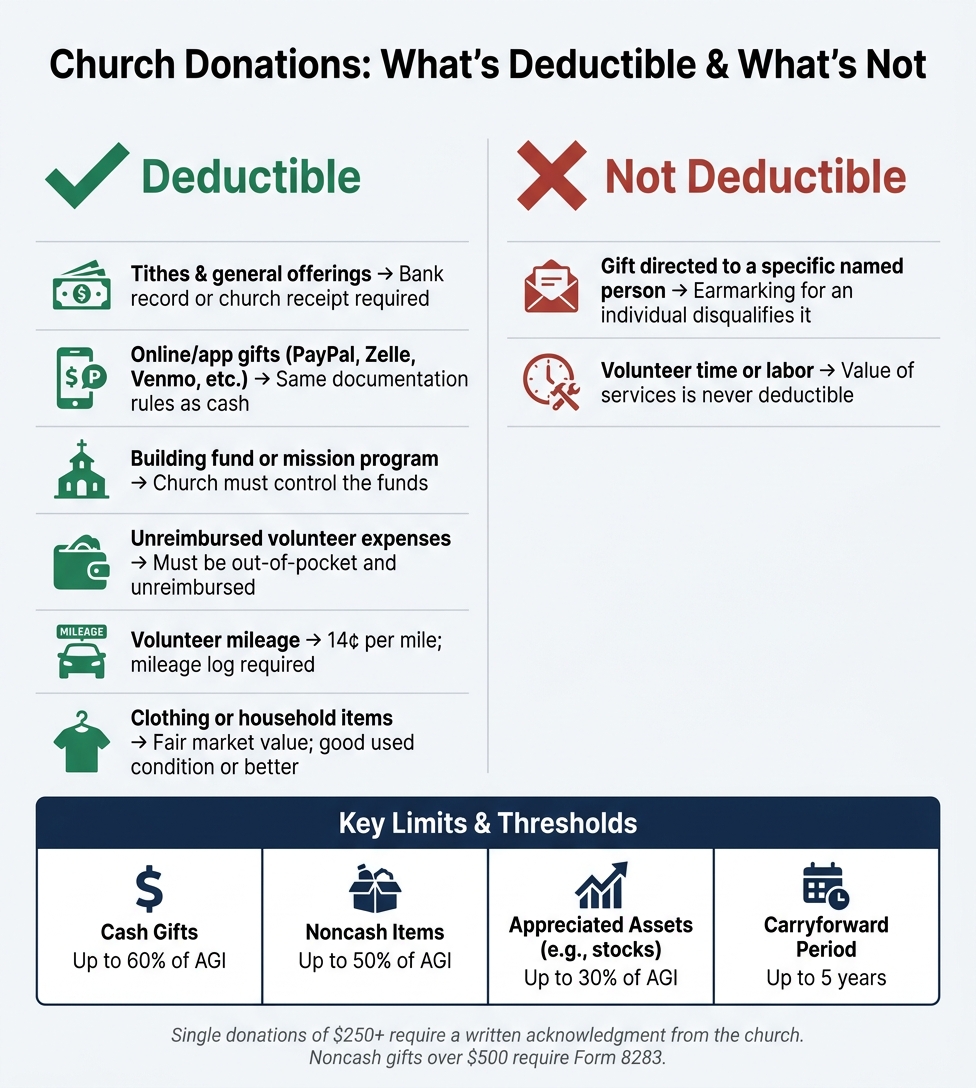 Church Donations: What's Deductible & What's Not (IRS Rules)